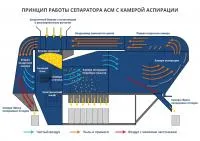 Выгода от использования сепараторов АСМ